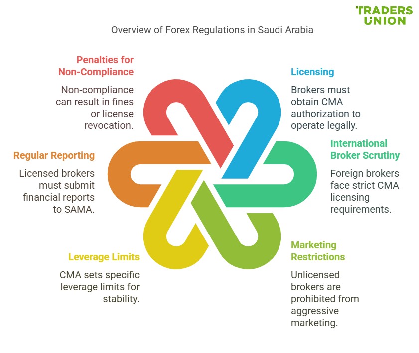 Regulations for Forex brokers in Saudi Arabia