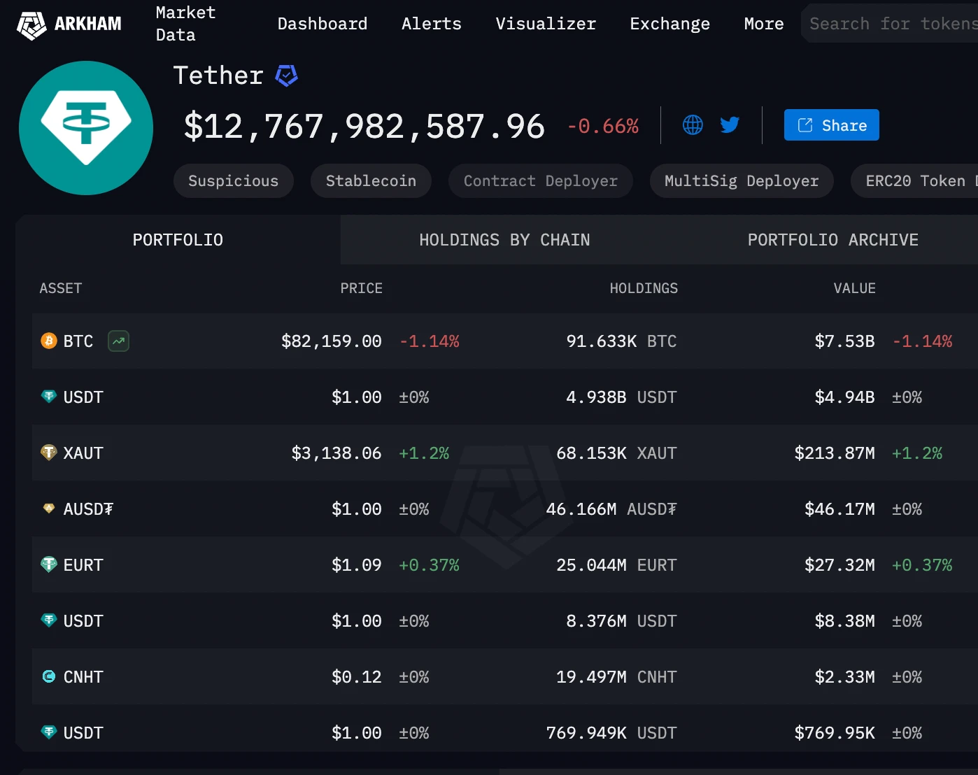 Tether crypto holdings