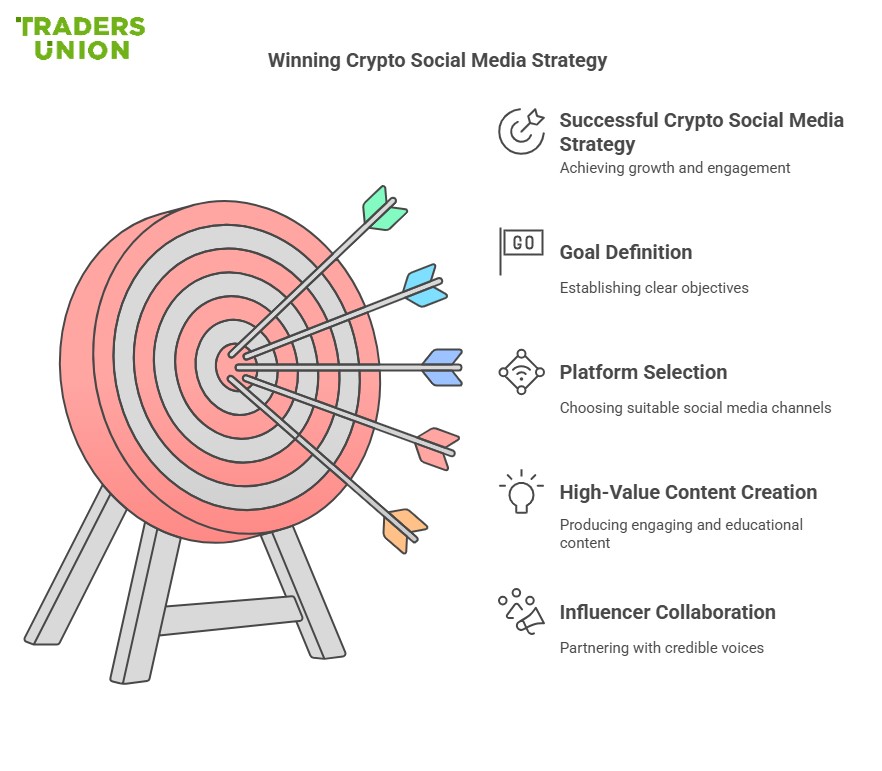 How to build a winning Crypto social media strategy