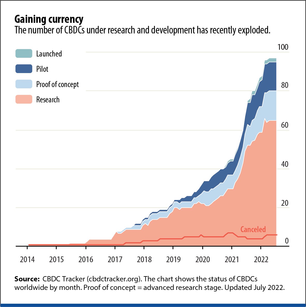 Amount of <span translate="no">CBDC</span> projects overtime