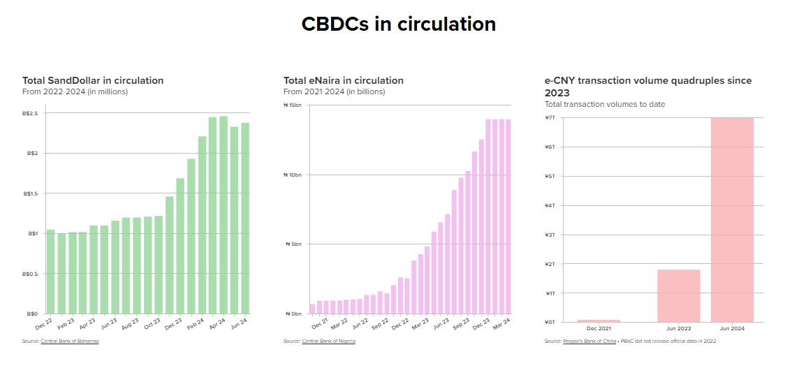 <span translate="no">CBDCs</span> in circulation as per AtlanticCouncil.org