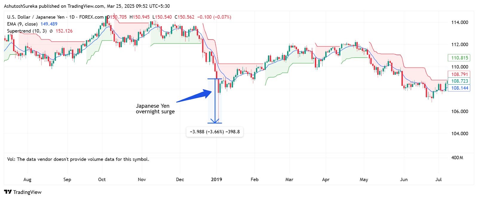 Japanese yen surged overnight in 2019