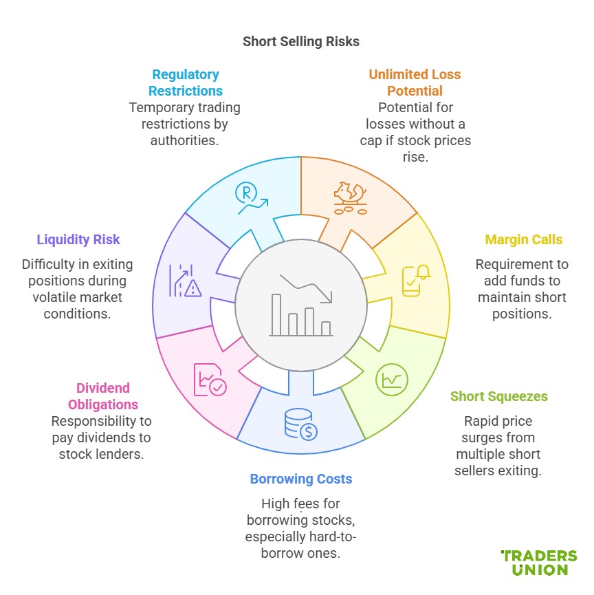 Risks associated with short selling