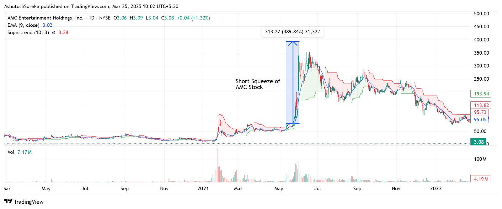 Short squeeze of <span translate="no">AMC</span> stock