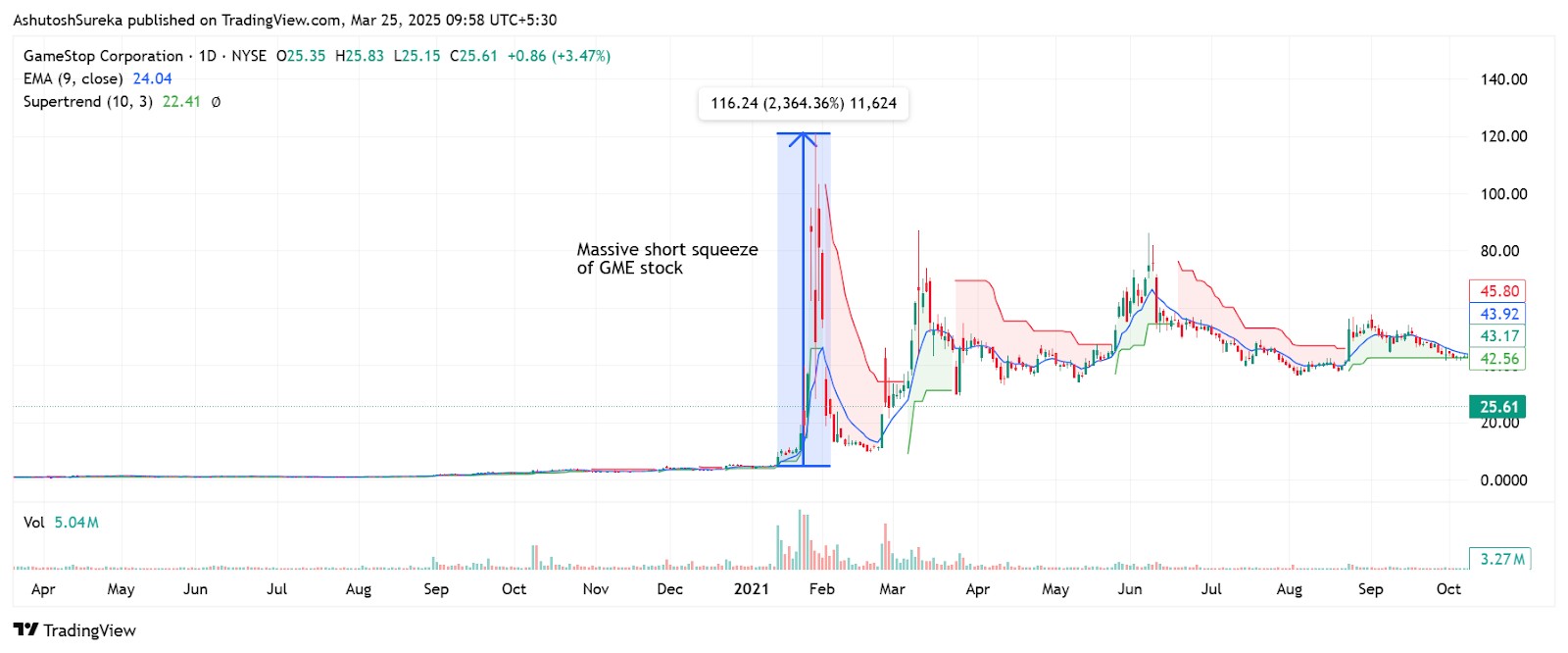 Short squeeze of GME stock