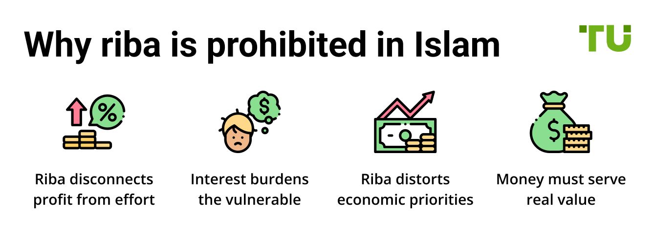 Why riba is prohibited in Islam