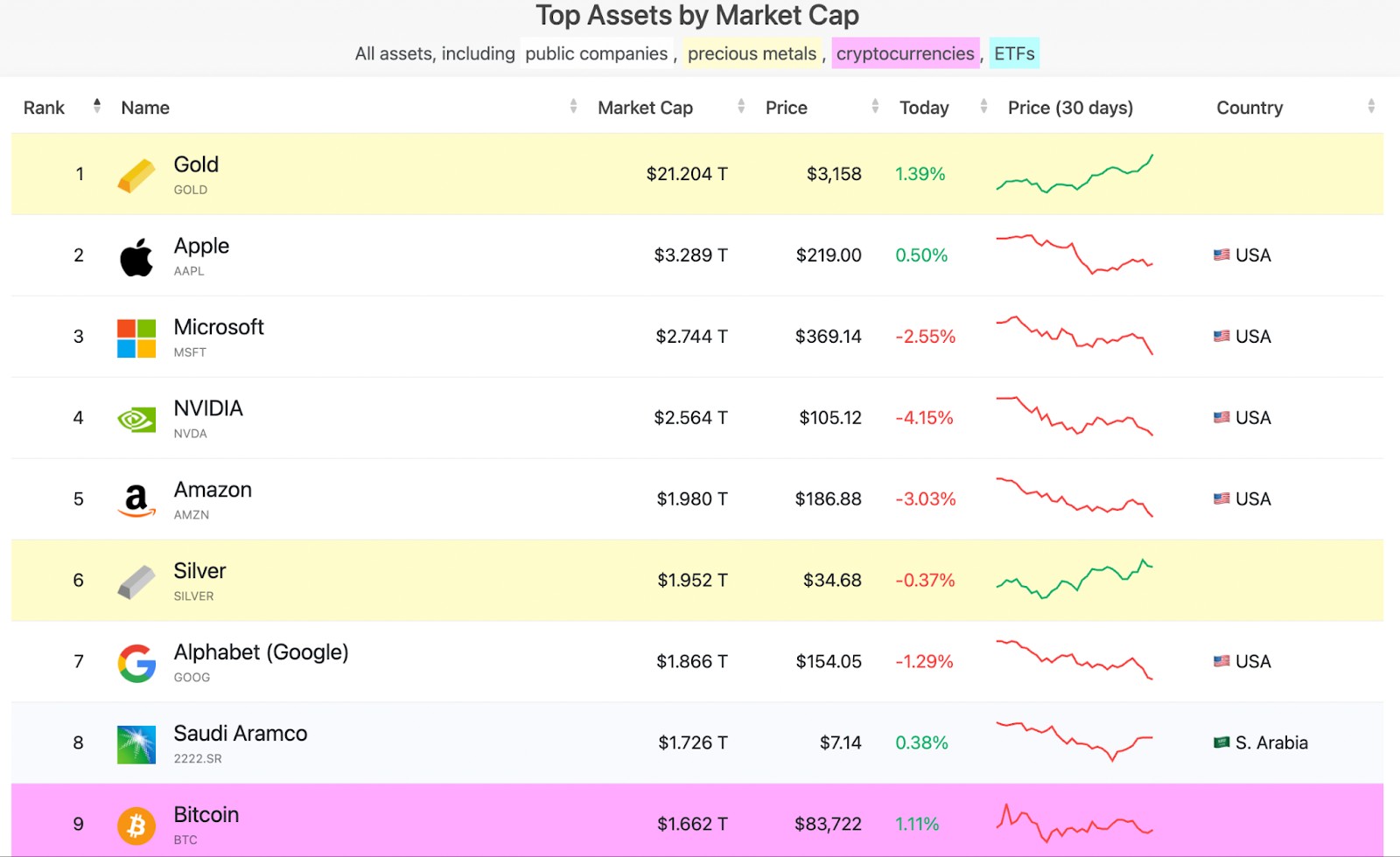 Comparison of market capitalization