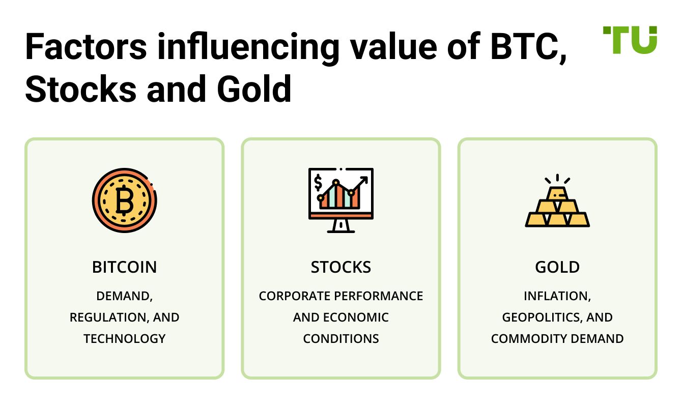 Factors influencing value of BTC, Stocks and Gold