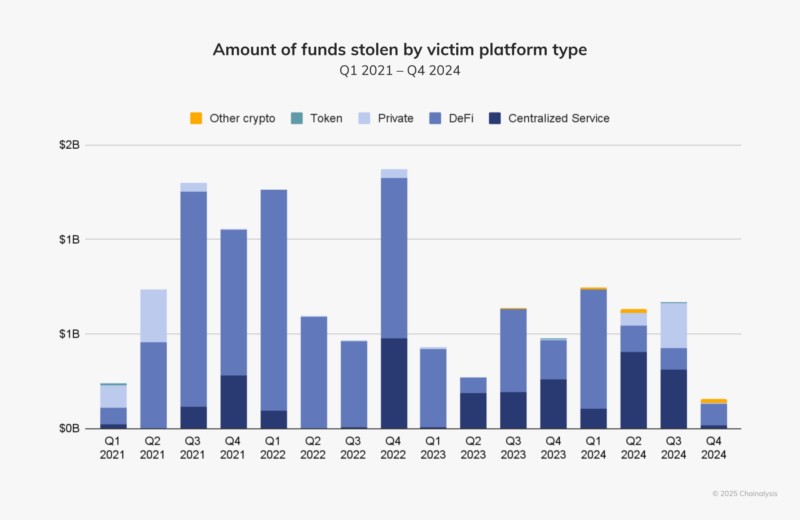 Chainalysis, Hacks by Platform Type, 2024 Report.