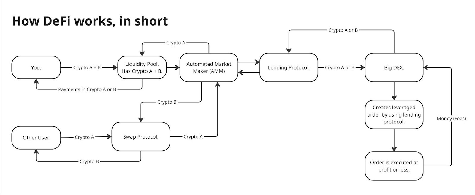 DeFi Working Flowchart
