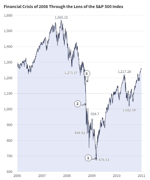 Stock Market Crash of 2008 through lens of S&P 500.