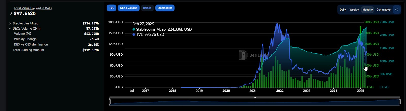 Total Value Locked in DeFi, stacking + stablecoins.