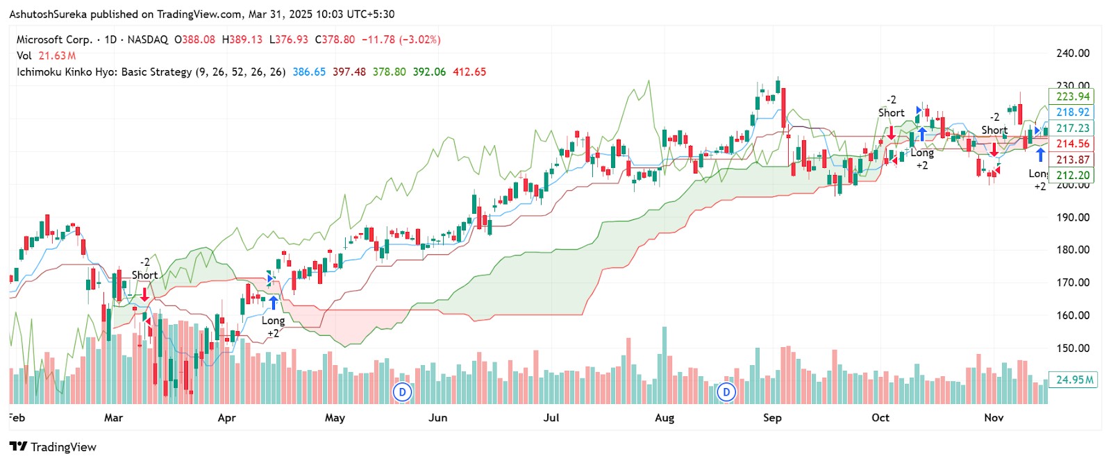 <span translate="no">Ichimoku</span> Kinko Hyo on <span translate="no">Microsoft</span> chart