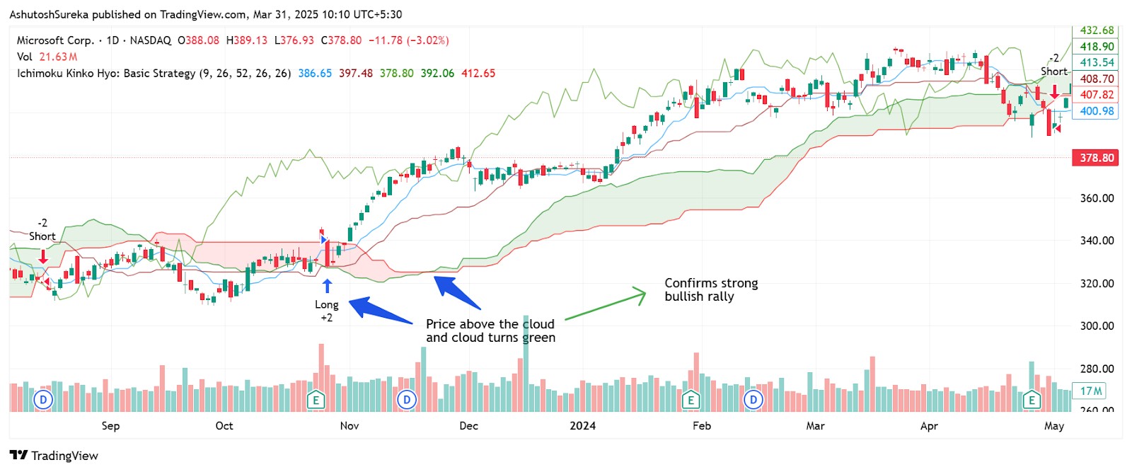 <span translate="no">Kumo</span> breakout strategy