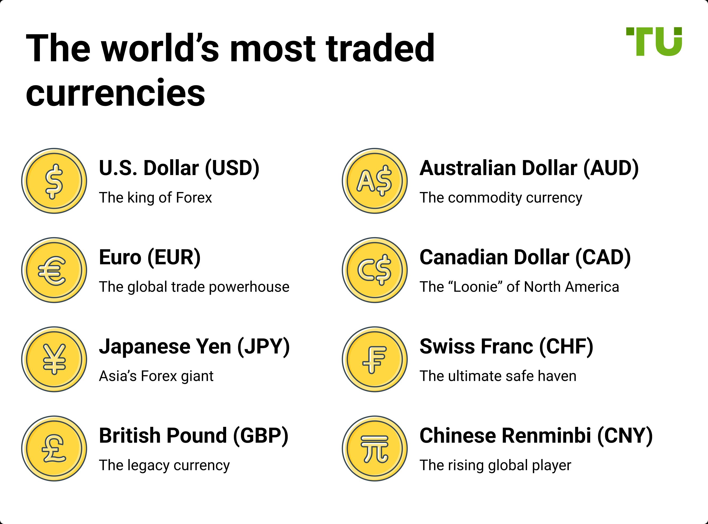 The world’s most traded currencies