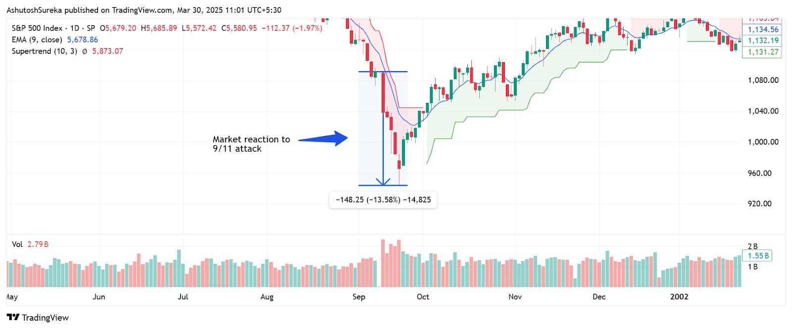 Market reaction to 9/11 attack