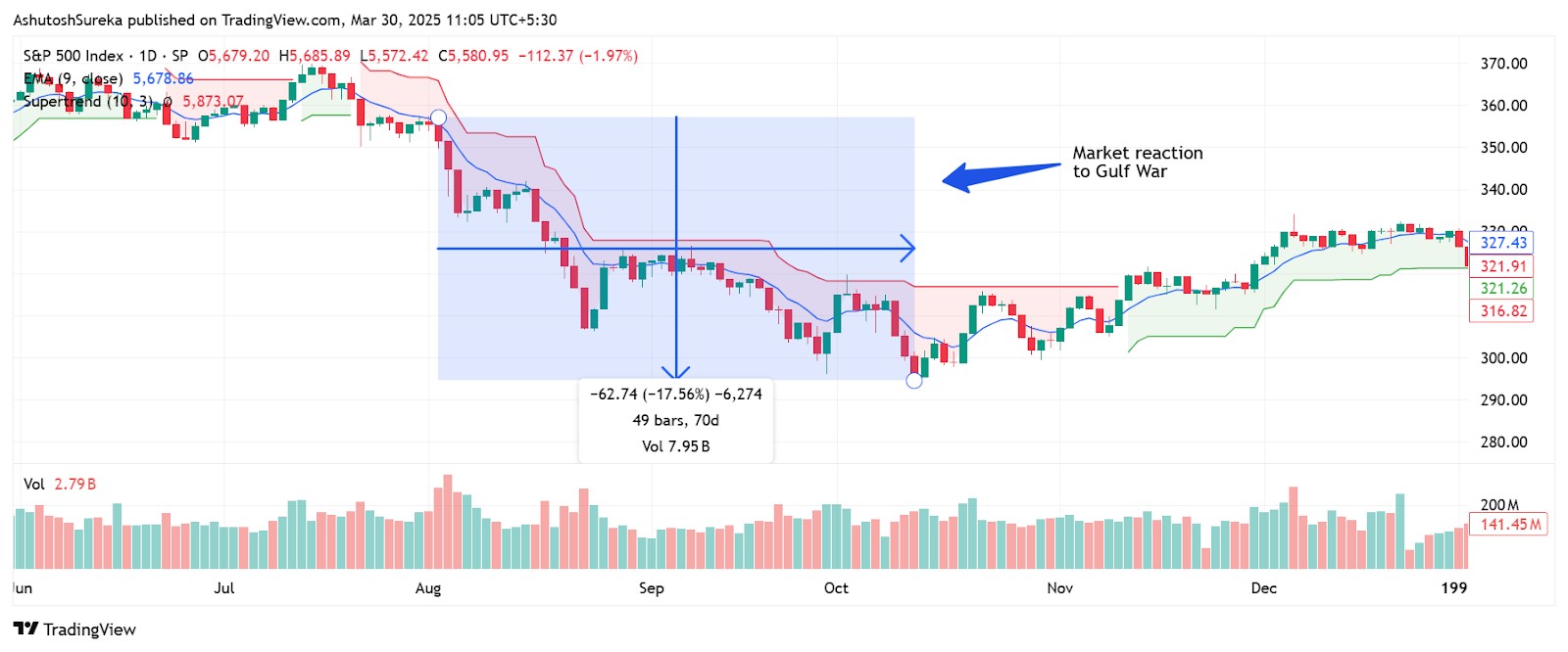 Market reaction to Gulf War