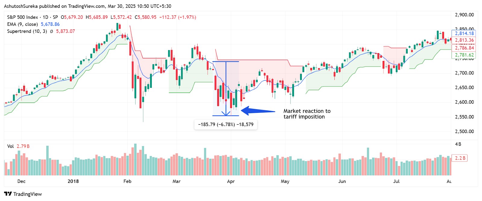 Market reaction to tariff imposition