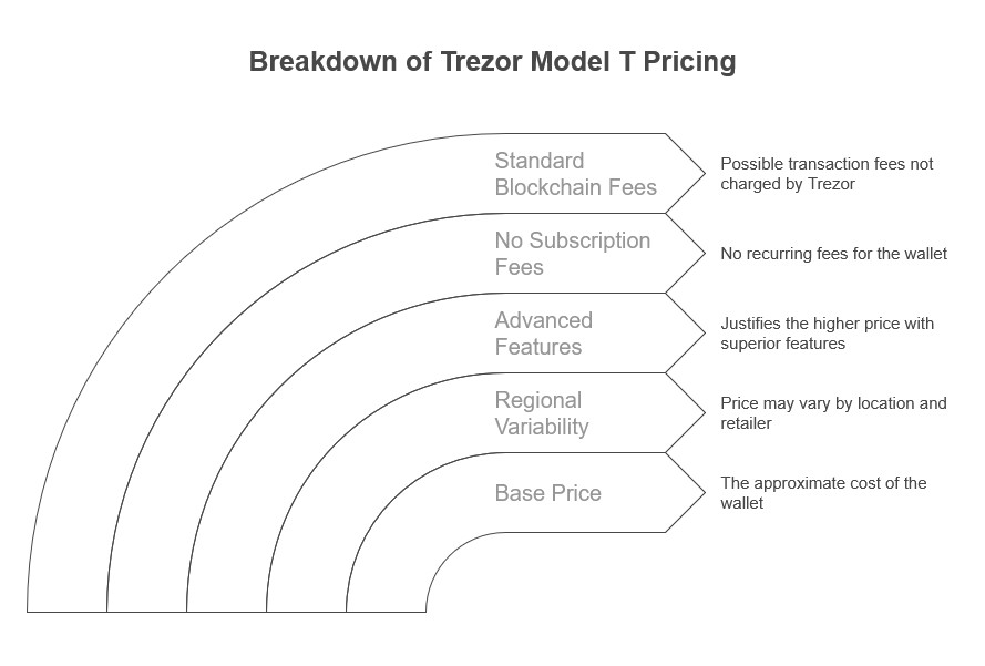 <span translate="no"><span translate="no">Trezor</span> Model T</span> price & fees