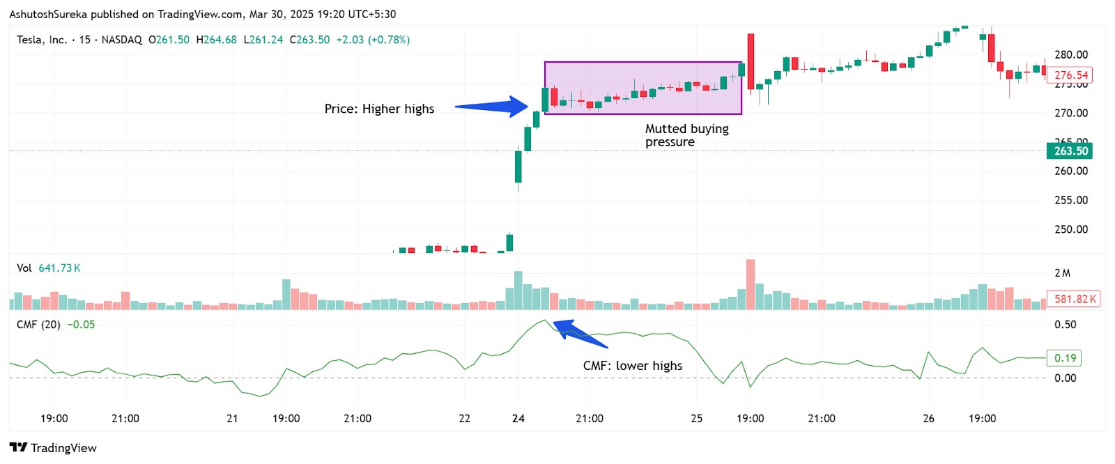 Divergence strategy