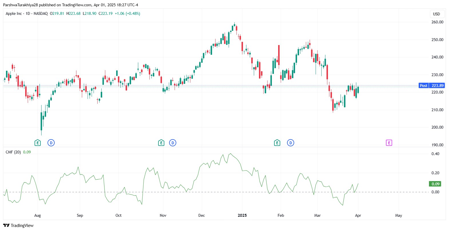 How To Use Chaikin Money Flow