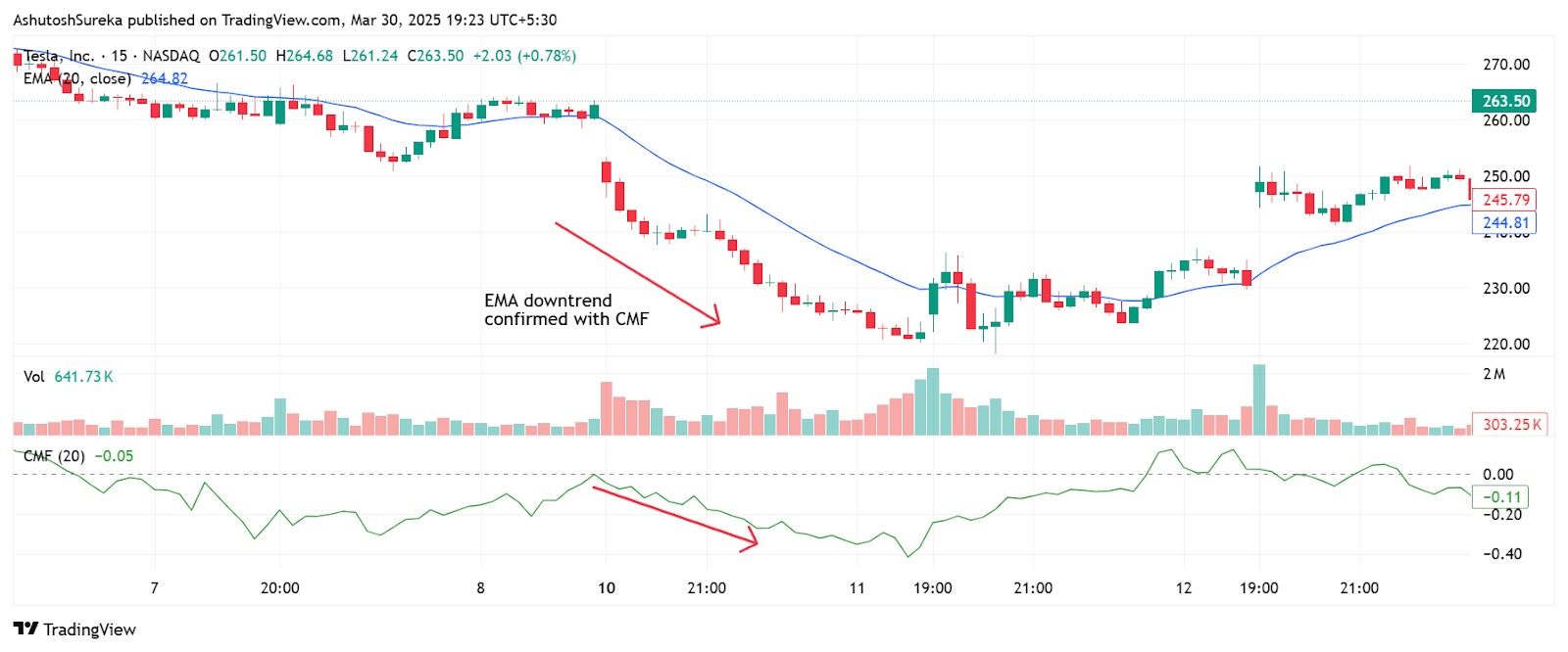 Trend confirmation strategy