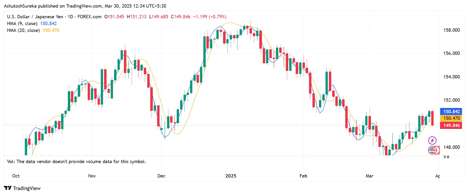 How To Use Hull Moving Average (USD/JPY chart)
