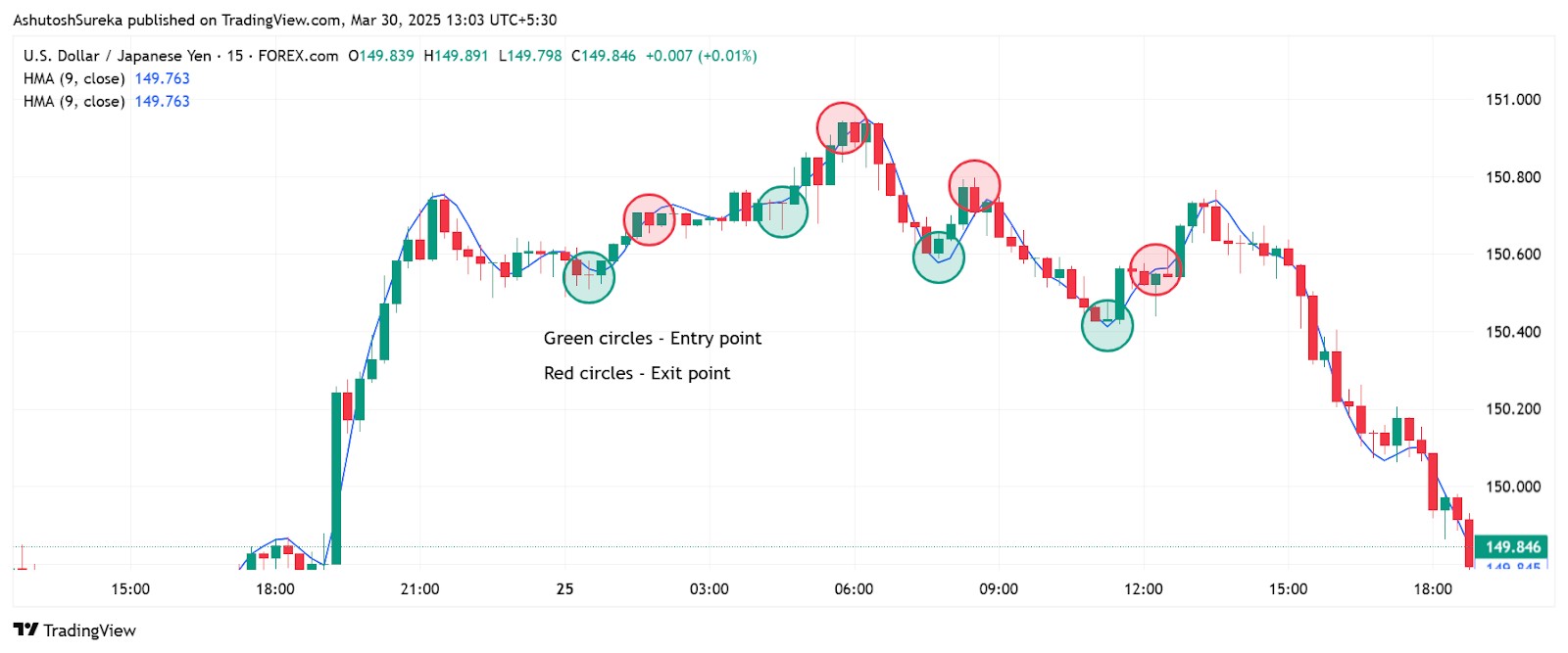 Scalping