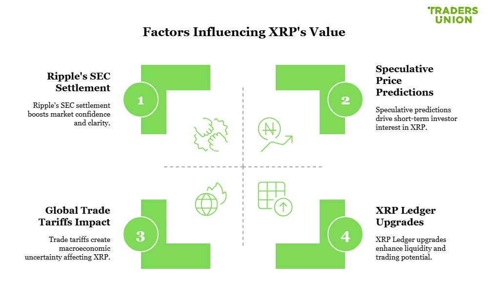Factors contributing to XRP's value