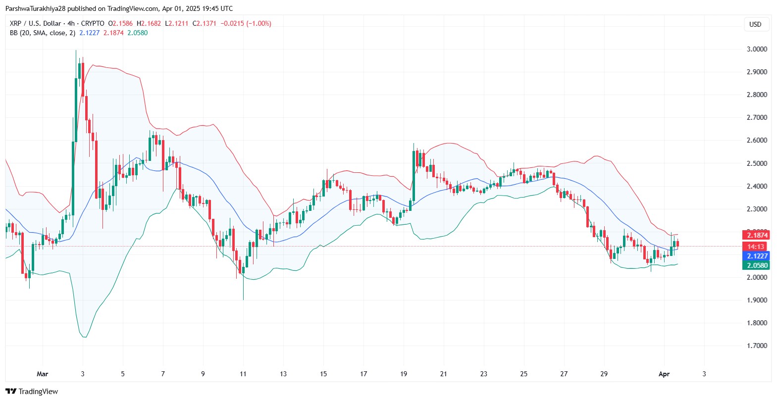 XRP bollinger bands
