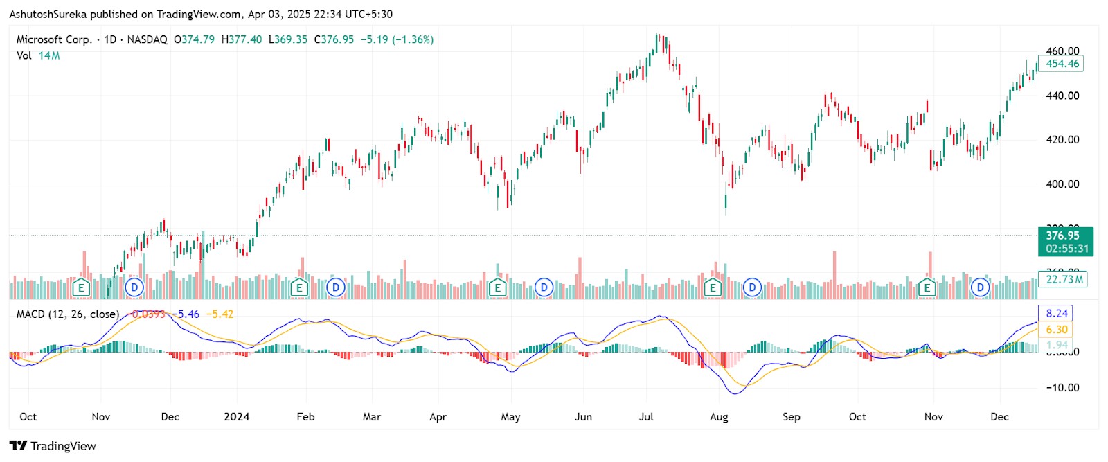 MACD on Microsoft chart