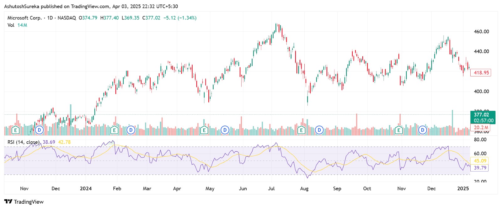 RSI on Microsoft chart
