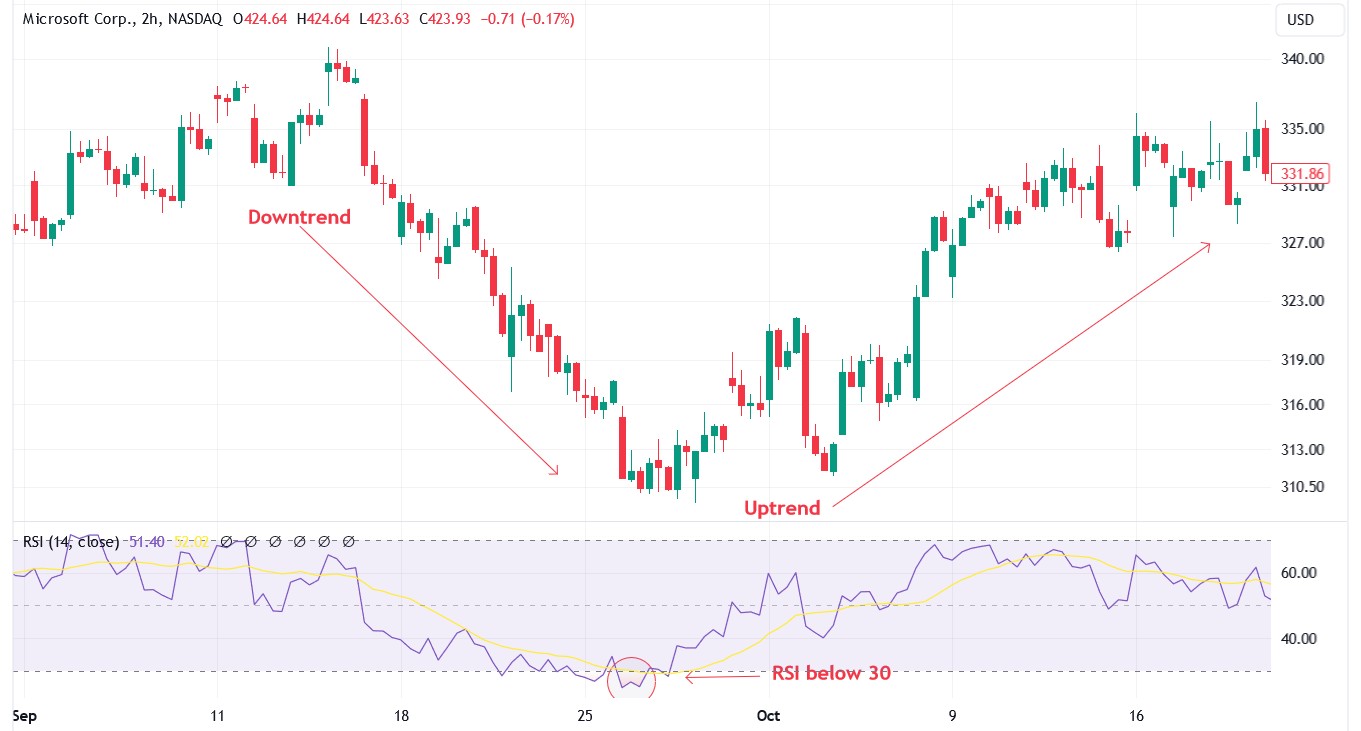 RSI reversal on Microsoft chart