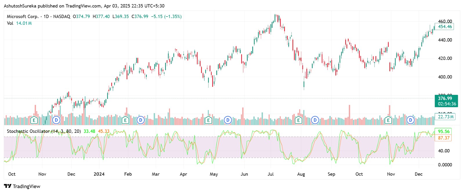 Stochastic oscillator on Microsoft chart