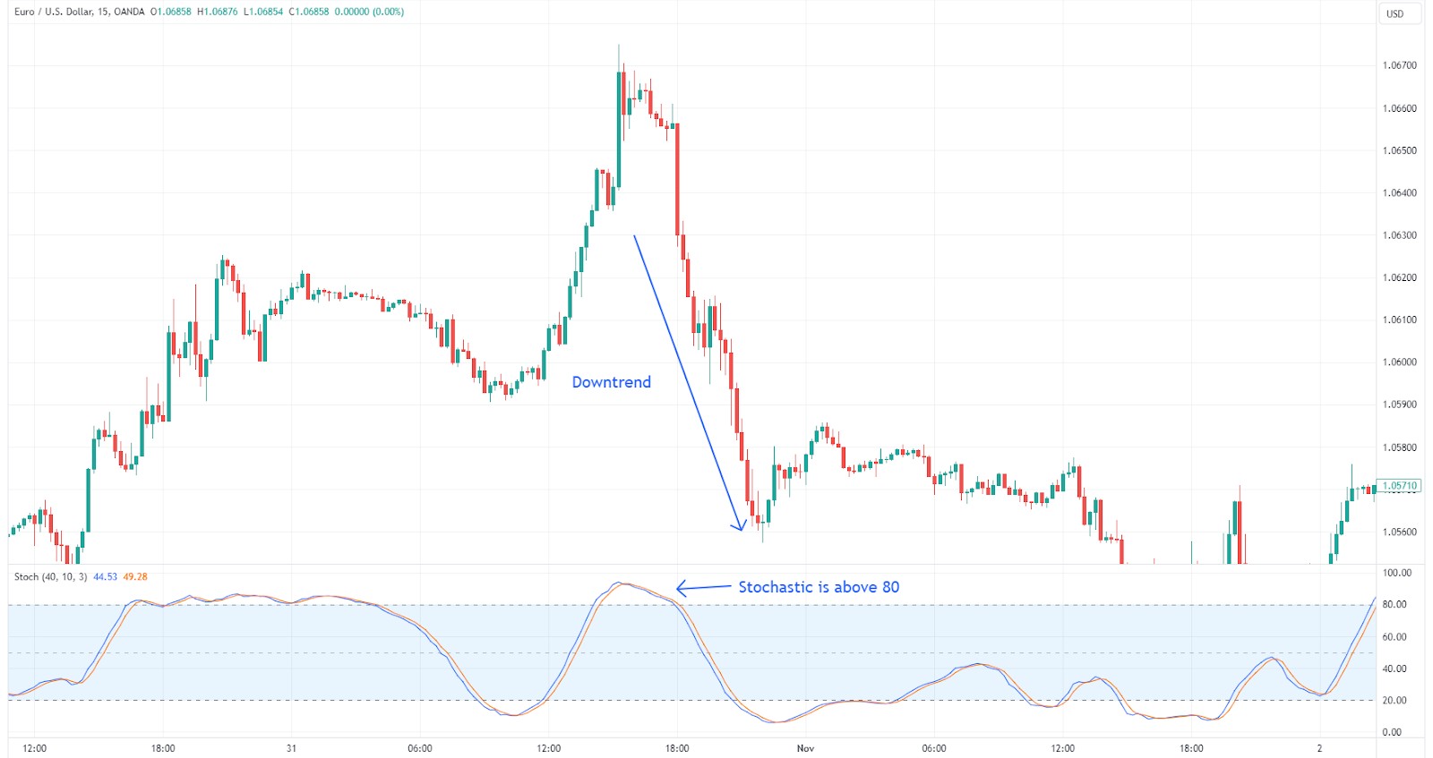 Stochastic overbought reversal