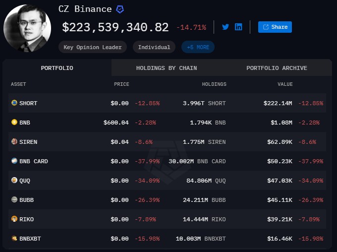 <span translate="no">Changpeng Zhao</span> crypto portfolio