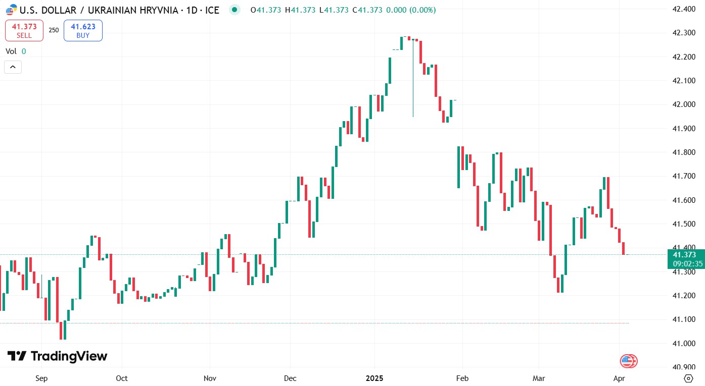 Курс USD/UAH з вересня 2024 до квітня 2025 року