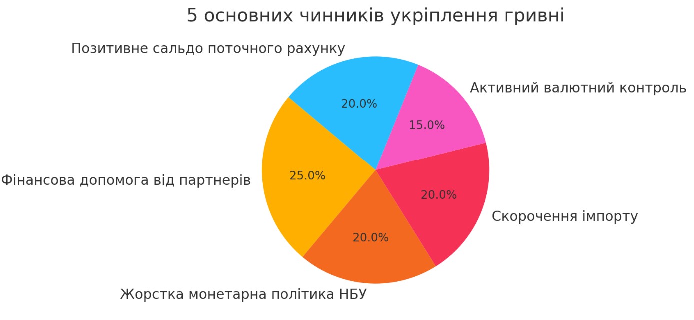 Основні чинники укріплення гривні
