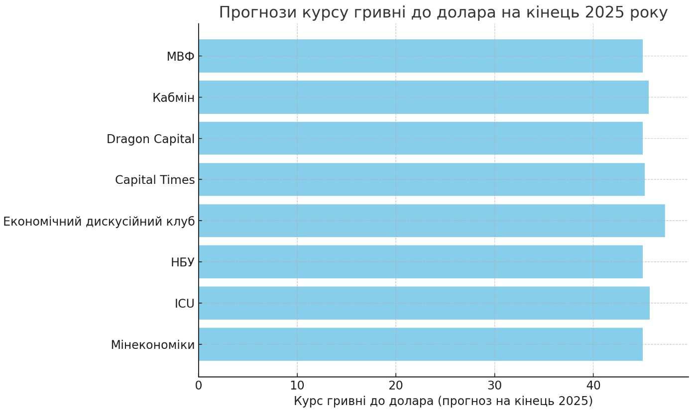 Прогнози аналітиків щодо курсу гривні на кінець 2025 року