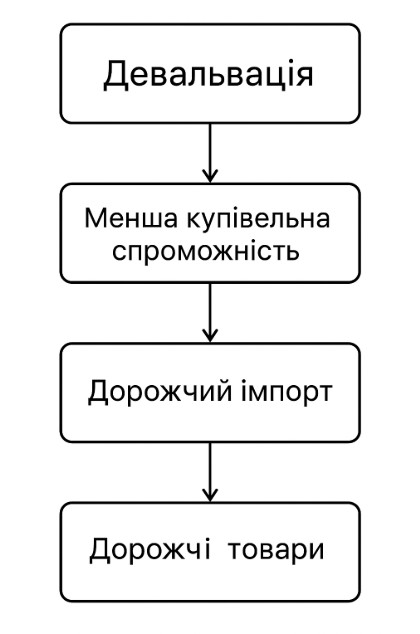 Схема механізму девальвації