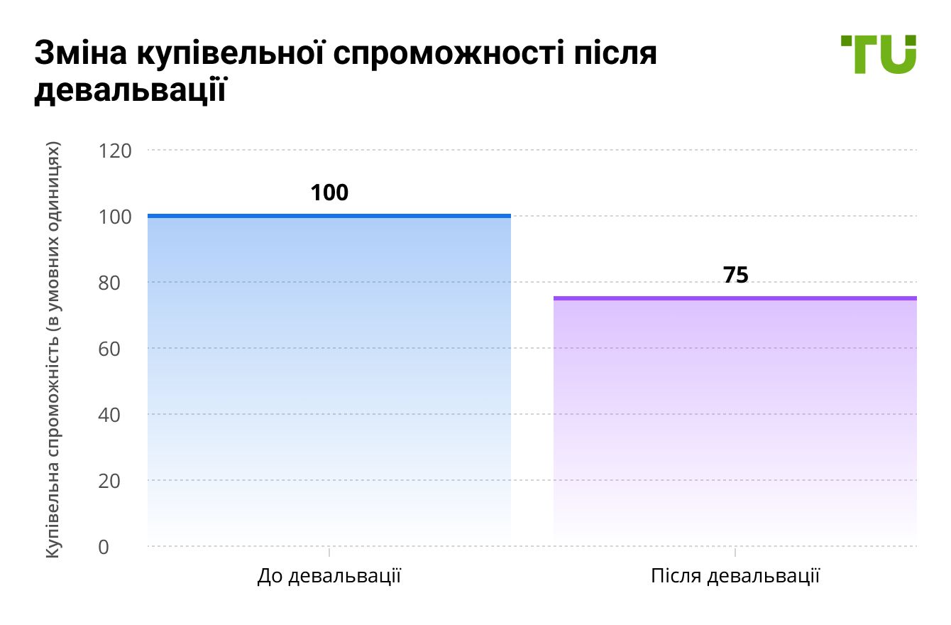 Зміна купівельної спроможності після девальвації