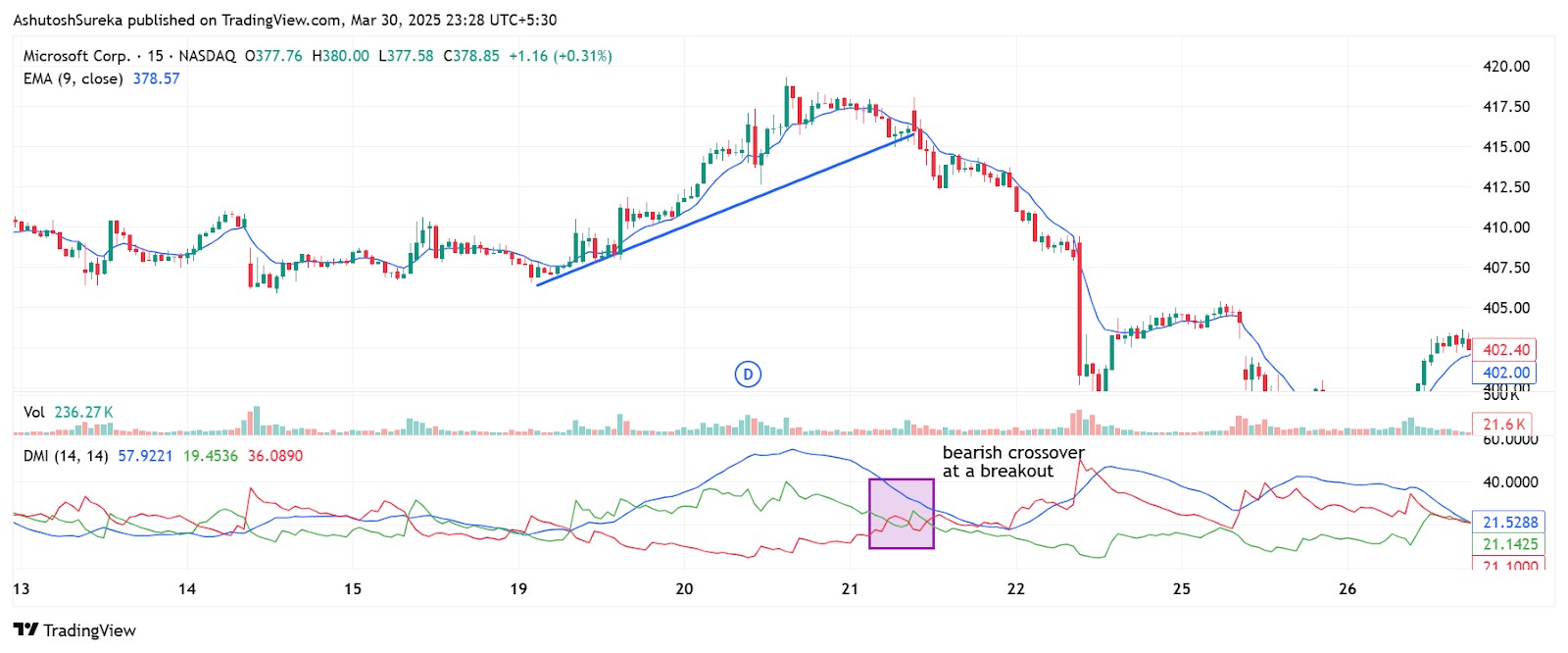 Breakout confirmation