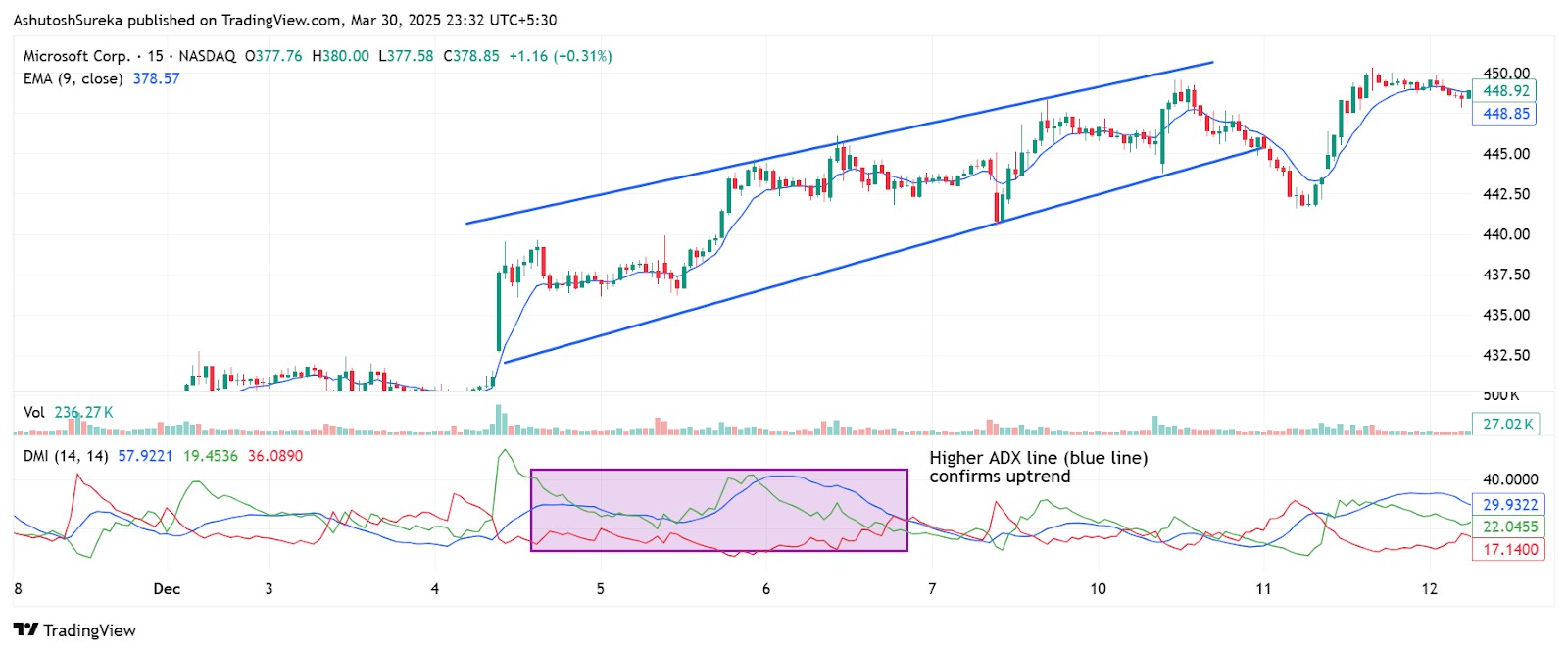 Catching pullbacks in strong trends