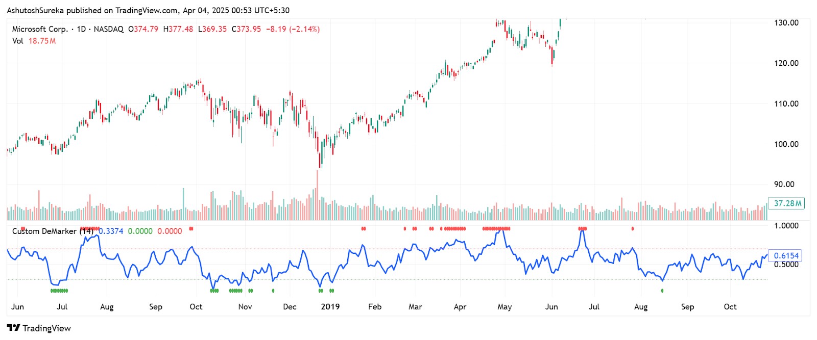 DeMarker indicator on Microsoft chart