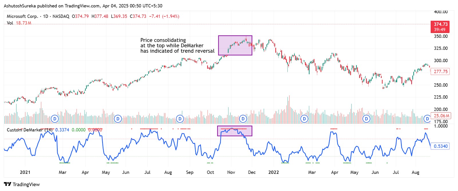 Divergence spotting strategy