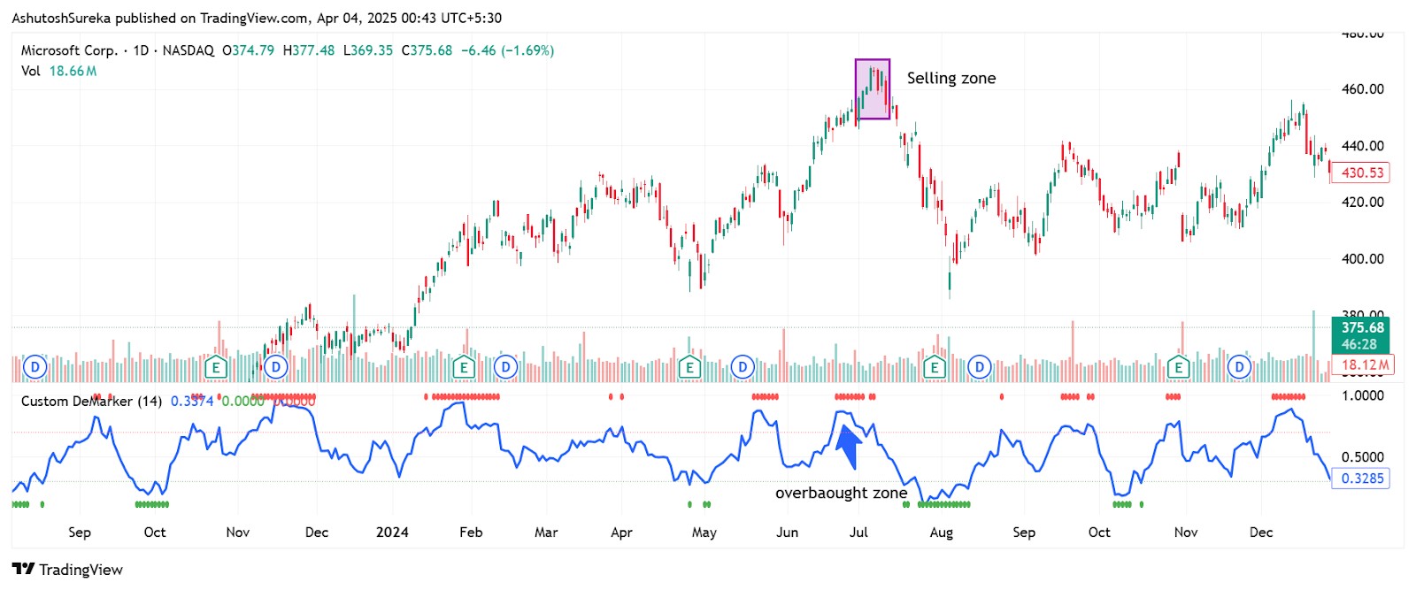 Overbought and oversold reversal strategy