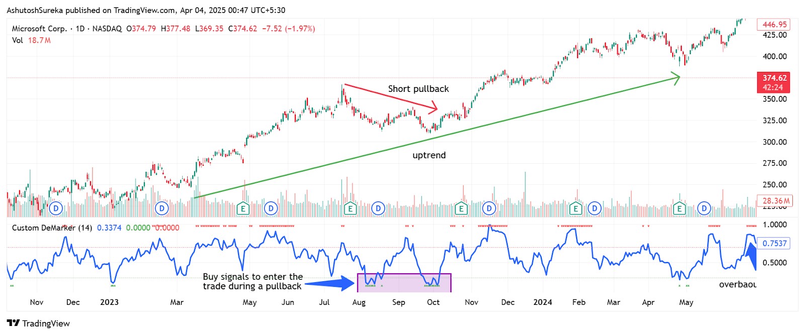Trend continuation pullback strategy