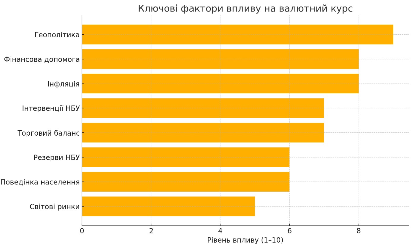 Ключові фактори впливу на валютний курс