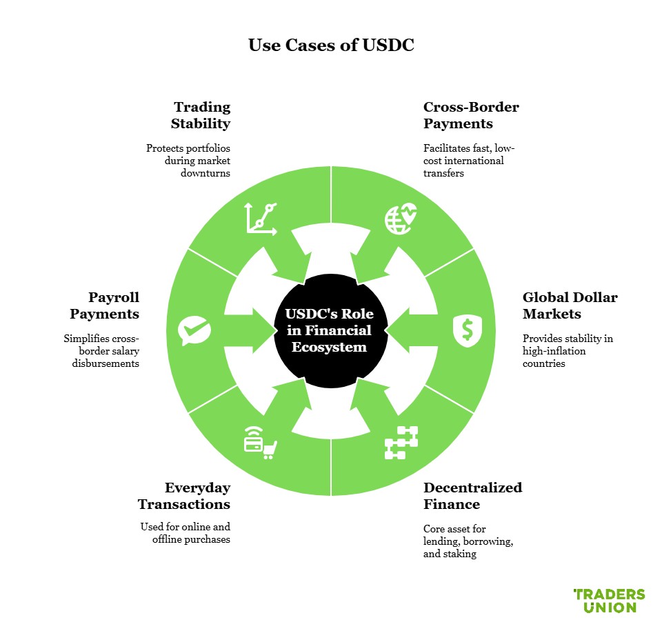 Use cases of USDC