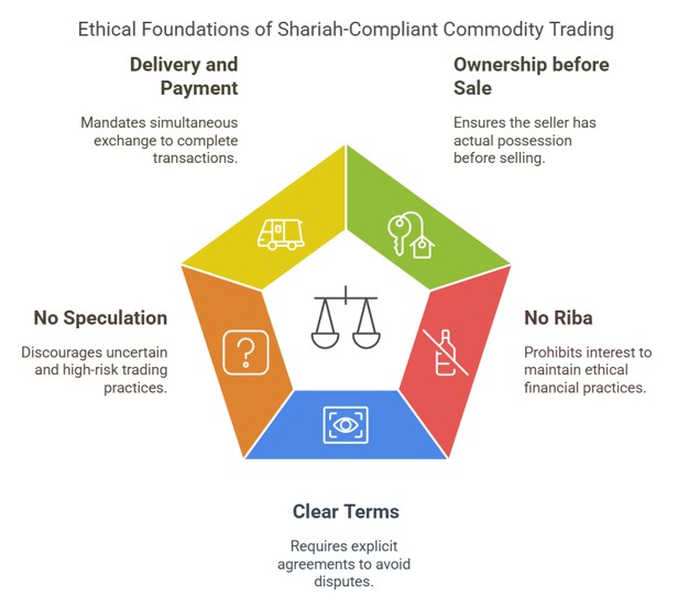 Key shariah principles in commodity trading